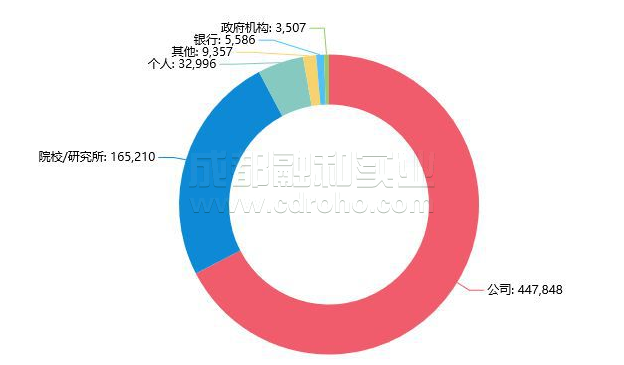 近年中国AI所取专利迅速递增，居全球第一。