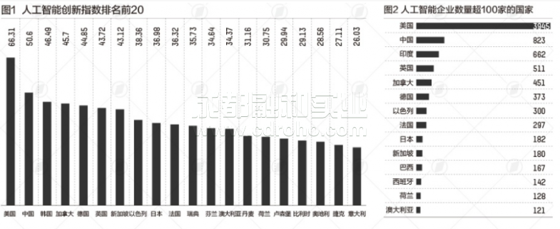 人工智能指标