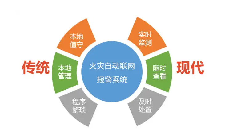 物联网在火灾应急中的实际应用。效果图